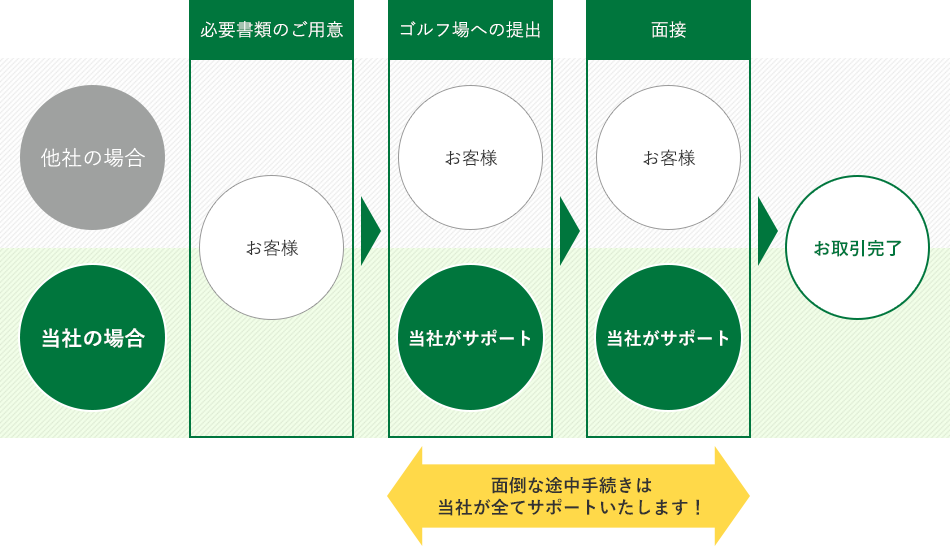 購入・売却での難しい手続きは当社が全てサポートいたします